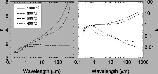 amorphous carbon. Figure: Complex refractive index of hydrogenated amorphous carbon prepared by pyrolysis (annealing) of cellulose at different temperatures.
