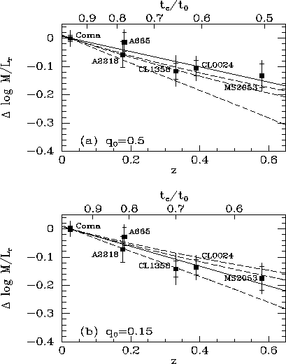 \begin{figure}\centerline{\psfig{file=mlevol.ps,width=9.5cm}}\end{figure}