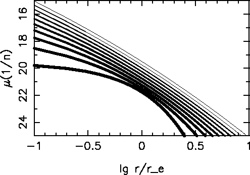 \begin{figure}\centerline{\psfig{file=sersic.ps,angle=-90,width=11.0cm}}\end{figure}