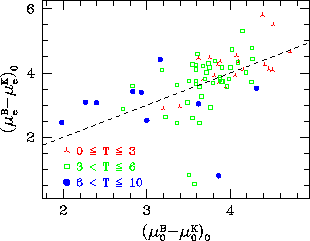 \begin{figure}\centerline{\psfig{file=dejongbulges.ps,width=7.3cm}}\end{figure}